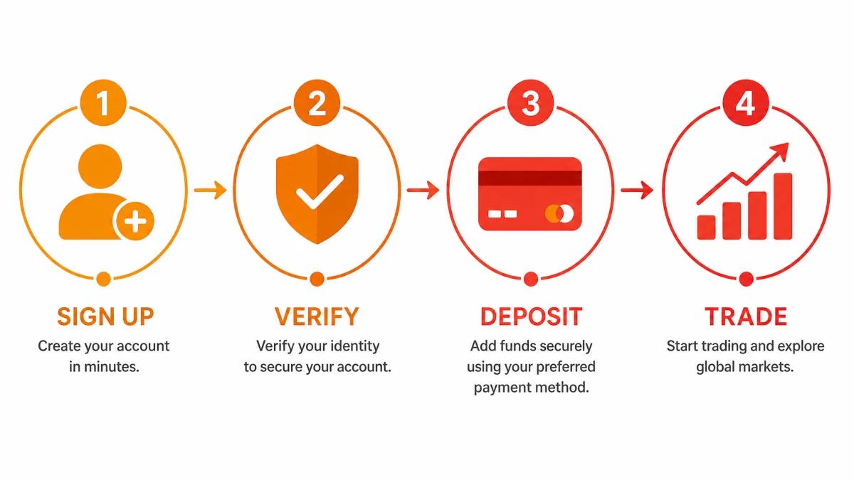 Leperixfin AI — infographie des étapes d'inscription